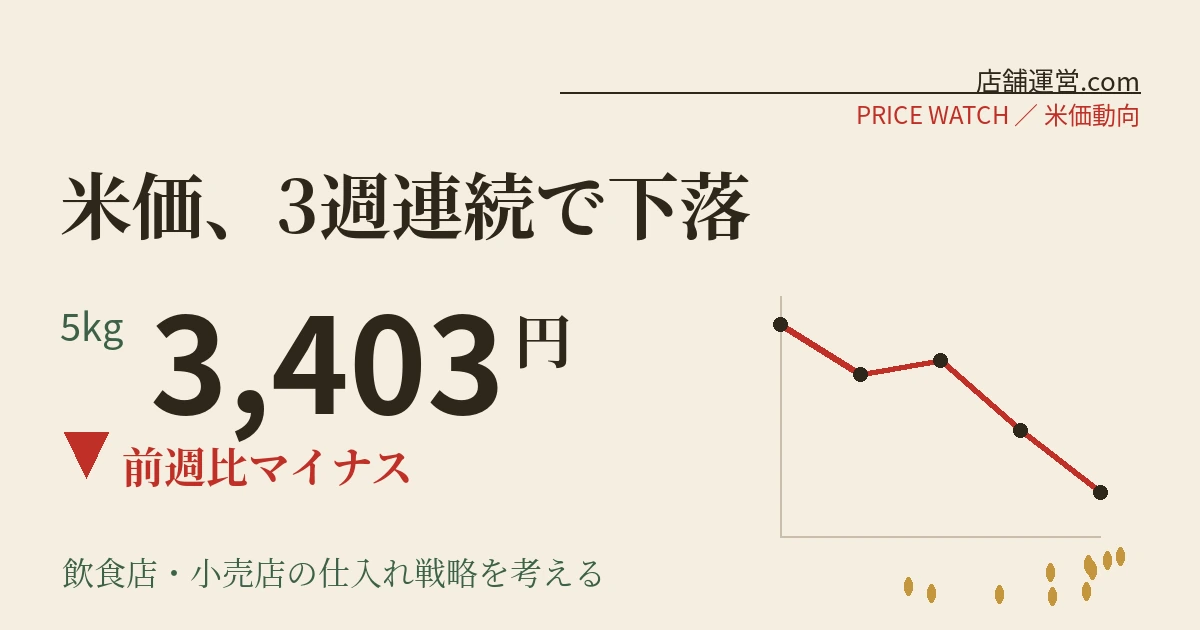 米価が3週連続で下落 5kg3403円 飲食店・小売店の仕入れ戦略
