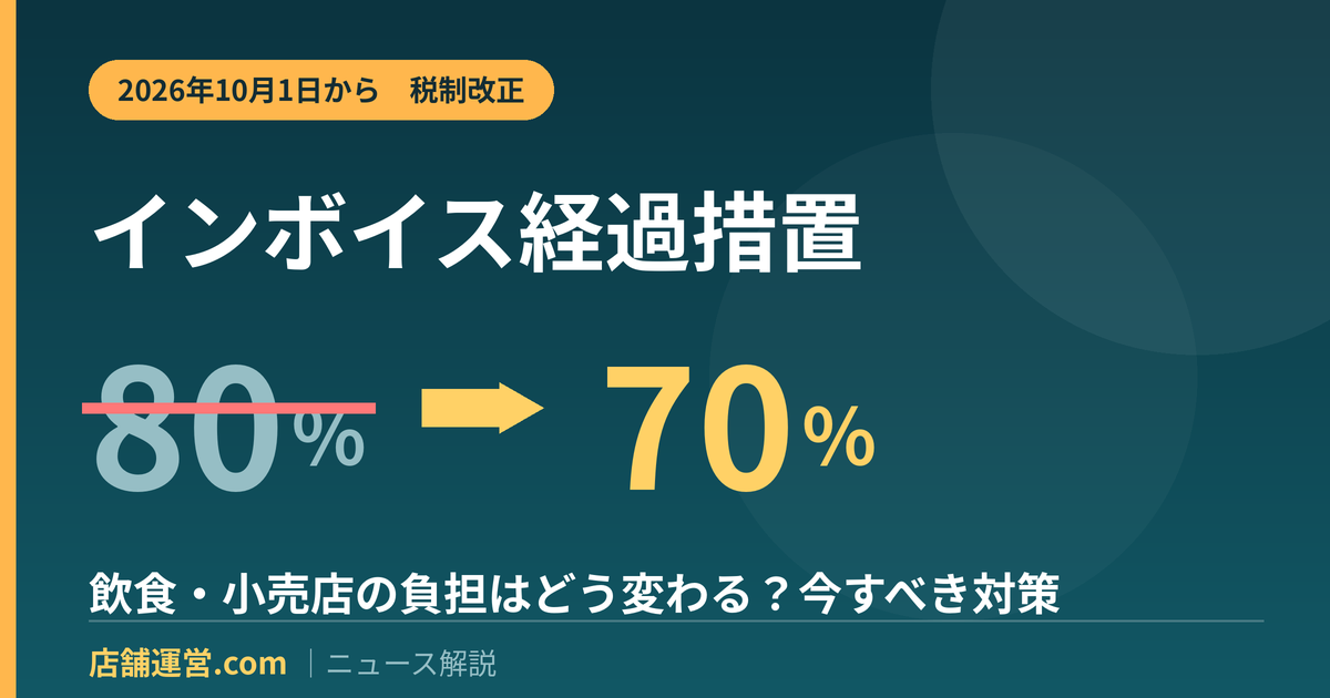 インボイス経過措置の控除割合が80％から70％に引き下げられることを示す図