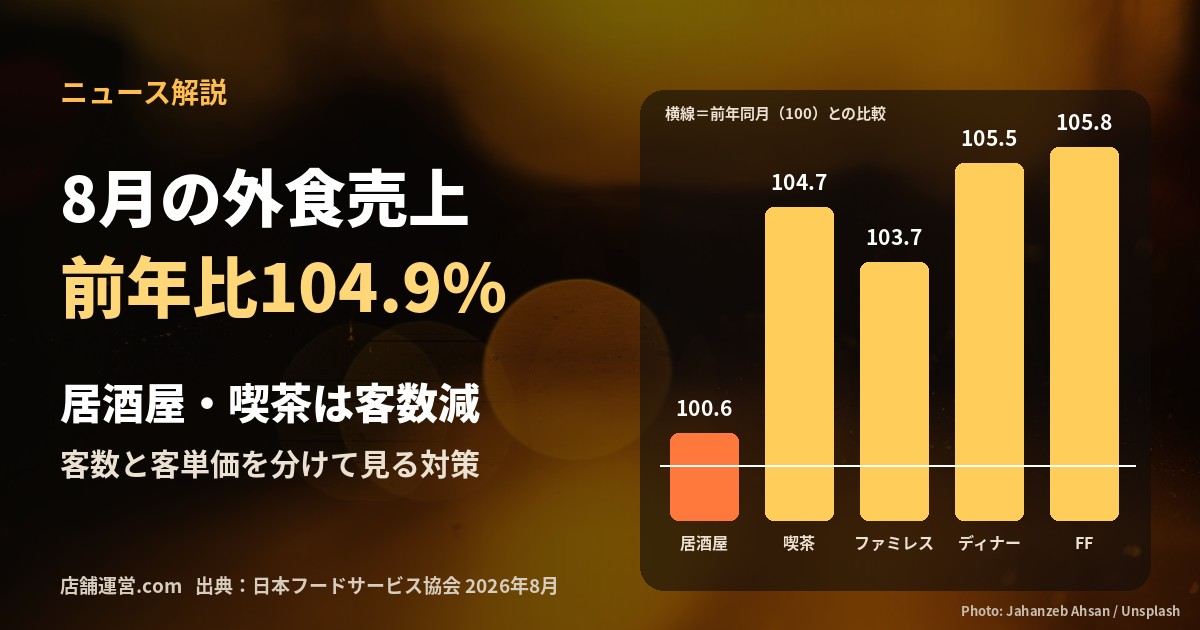 2026年8月の外食売上を業態別に示した棒グラフ。居酒屋は前年比100.6%